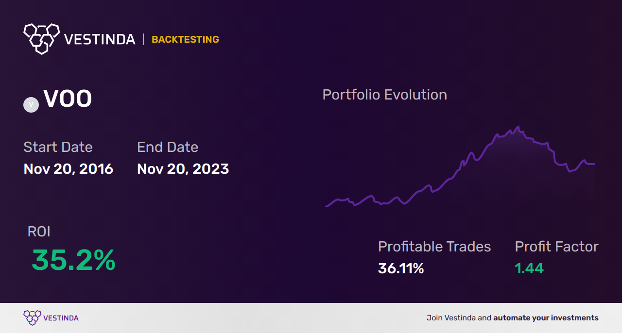 VOO (Vanguard S&P 500 ETF) Backtesting Uncovering LongTerm