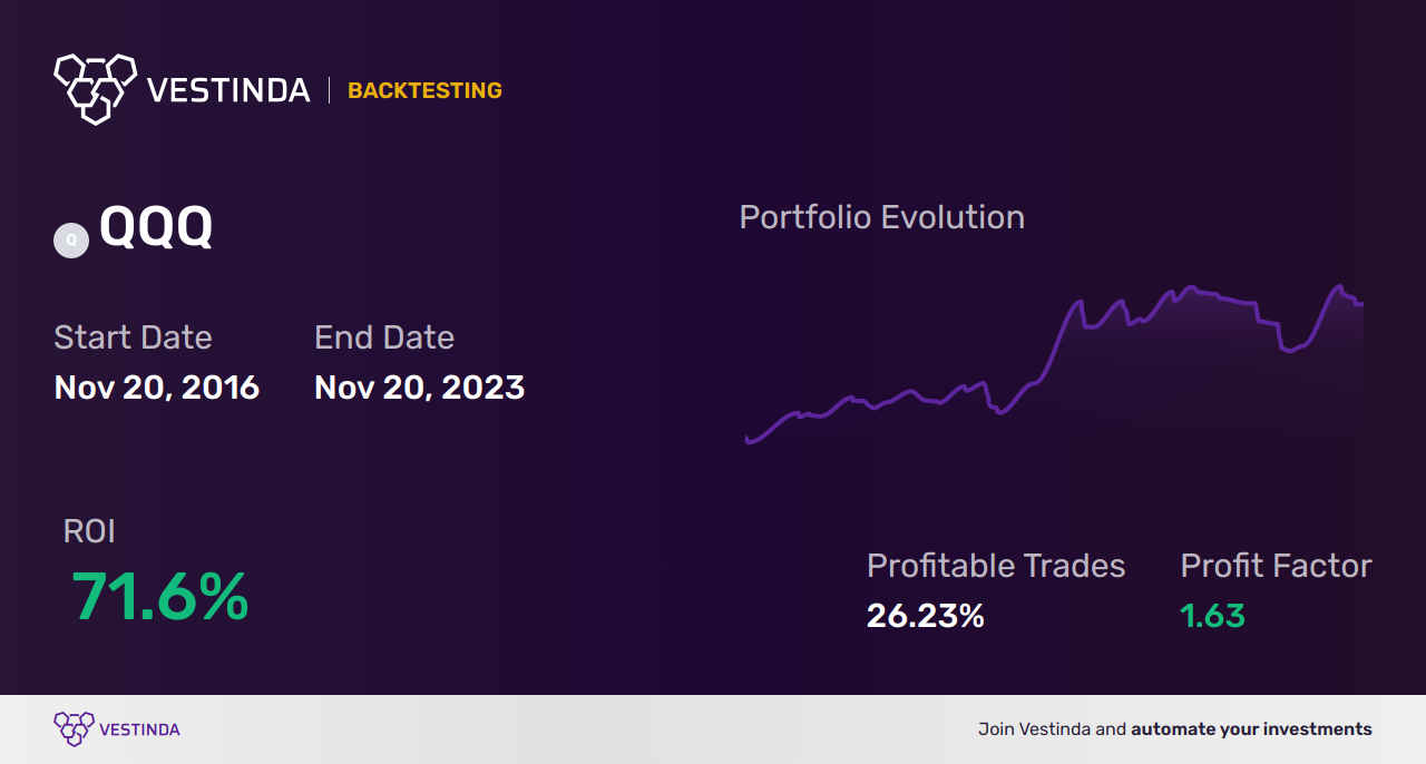 QQQ Swing Trading: Unlocking Profit Potential with Invesco QQQ Trust - Backtesting results