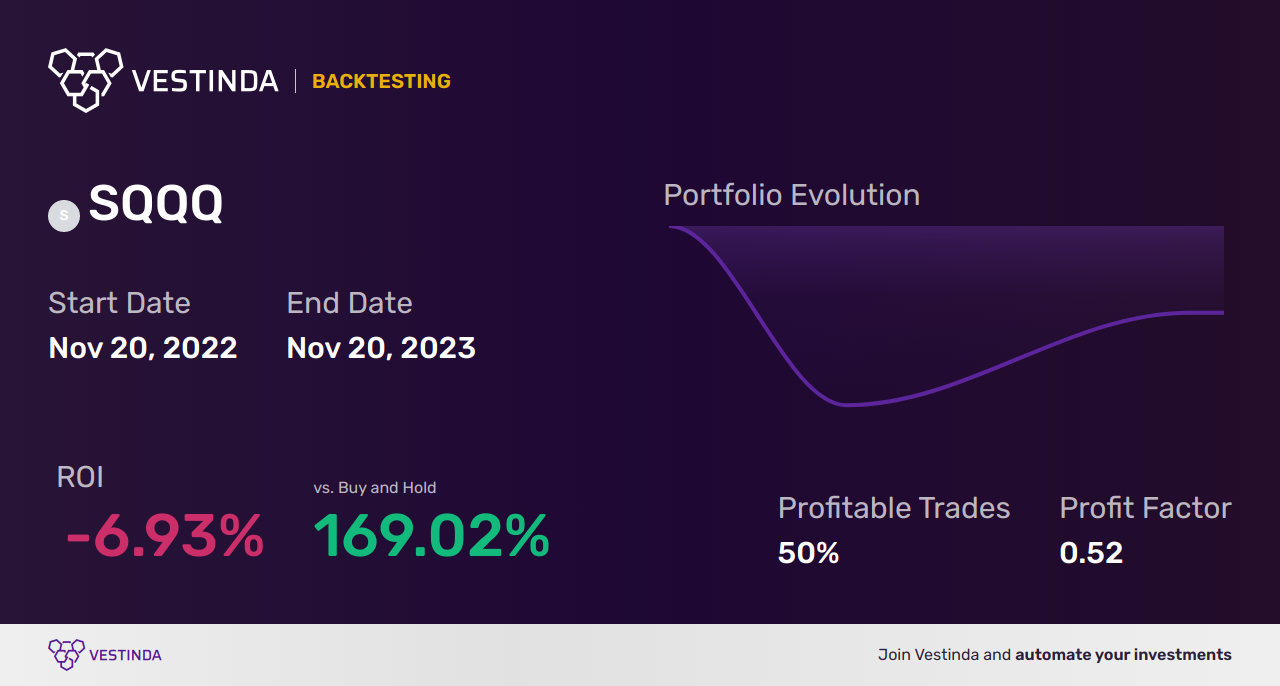SQQQ Trading Signals: Maximizing Profits with Proshares Ultrapro Short Qqq - Backtesting results