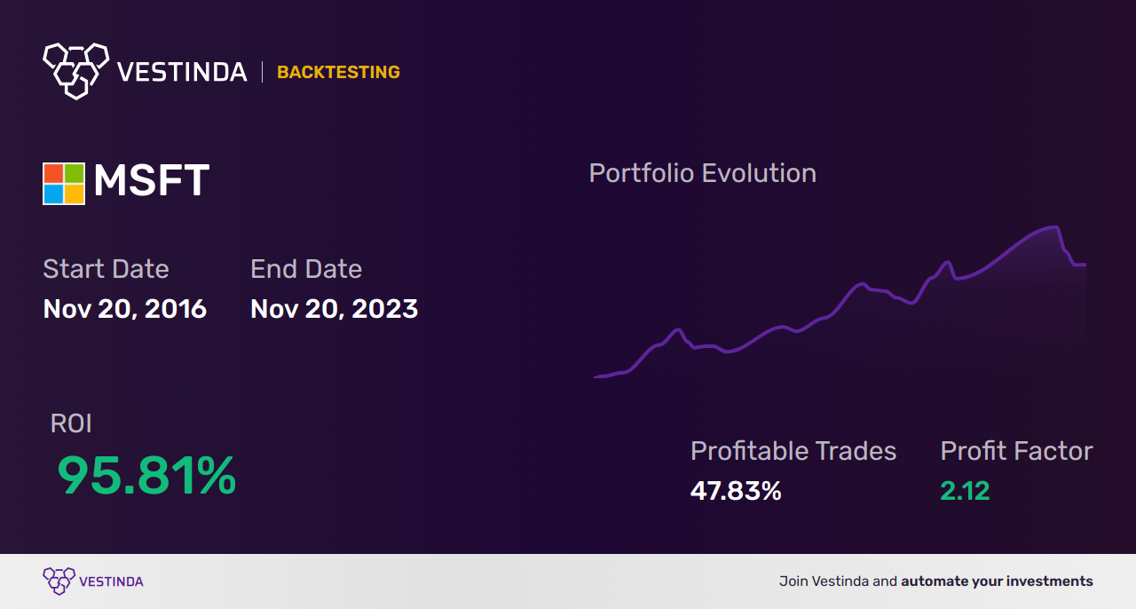 MSFT (Microsoft Corp) Automated Trading Bot: Boosting Profits with AI - Backtesting results