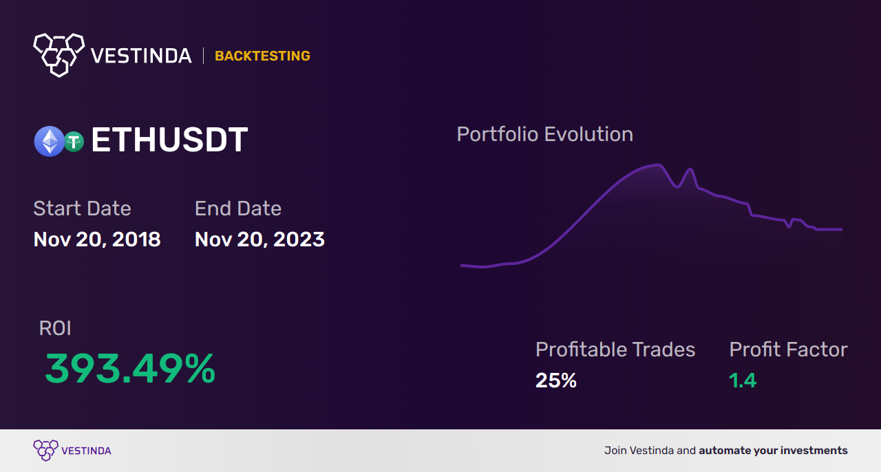 ETH (Ethereum) Moving Averages: Optimal Strategies for Trading - Backtesting results