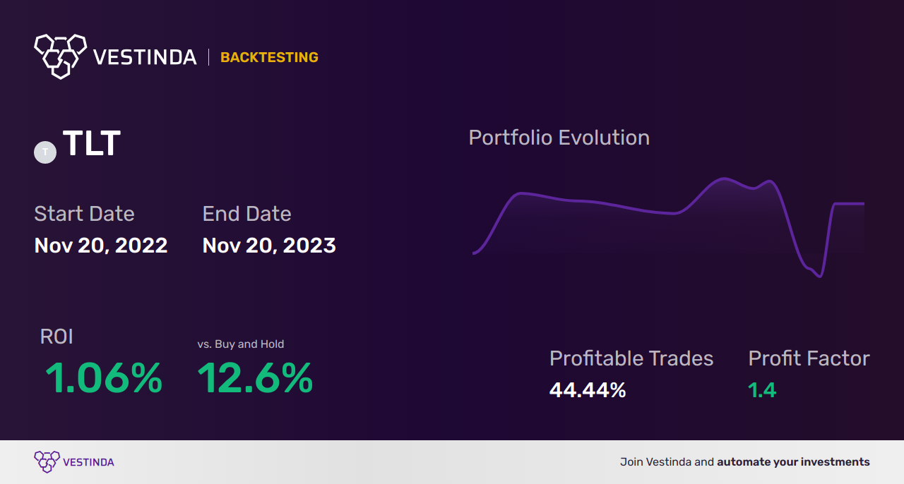 TLT (iShares 20+ Year Treasury Bond ETF) Automated Trading Software: A Powerful Solution - Backtesting results