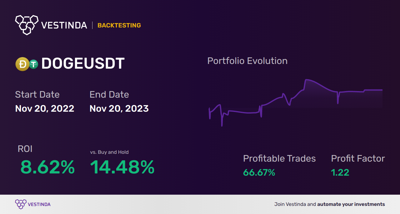 DOGE (Dogecoin) AI Trading Bot: Enhance Profits with Automation - Backtesting results