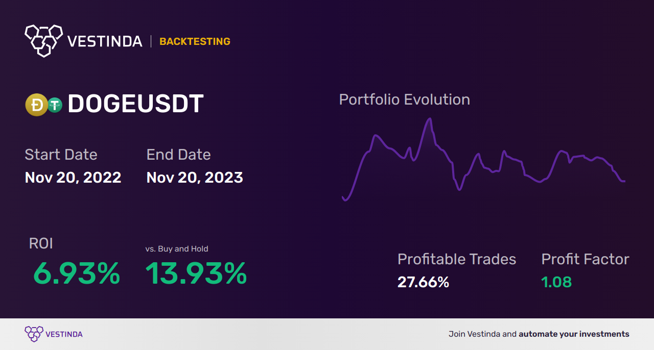DOGE (Dogecoin) Moving Averages: Profitable Trading Strategies • Vestinda