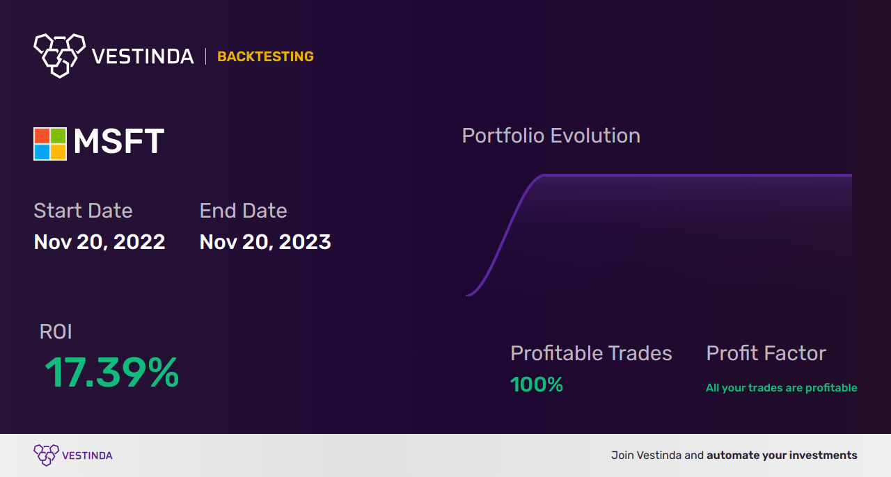 MSFT (Microsoft Corp) Technical Analysis: Key Insights & Trends - Backtesting results
