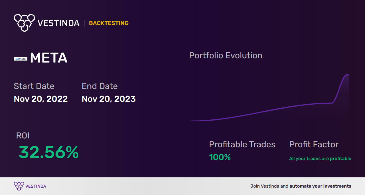 META Automated Trading Bot: Unleashing Meta Platforms Inc's Potential - Backtesting results