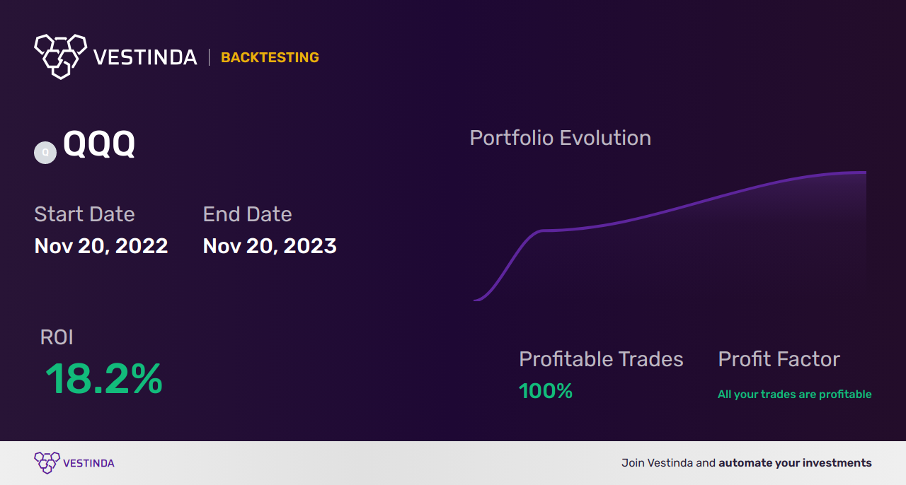 QQQ (Invesco Qqq Trust) Trading Signals for Profitable Investments - Backtesting results