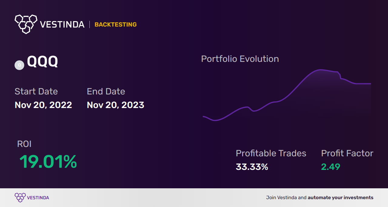 QQQ (Invesco Qqq Trust) AI Trading Bot: Maximizing Returns - Backtesting results