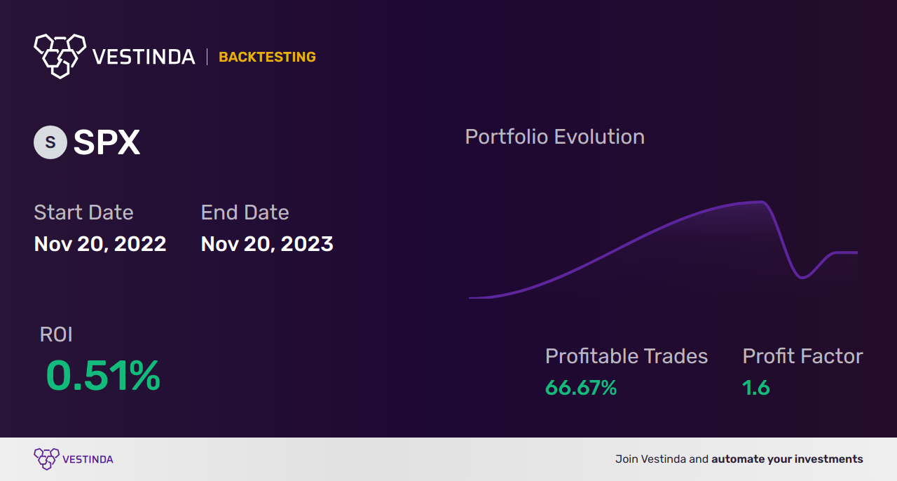 SPX (S&P 500) Trading Signals: Boost Returns with Expert Tips - Backtesting results