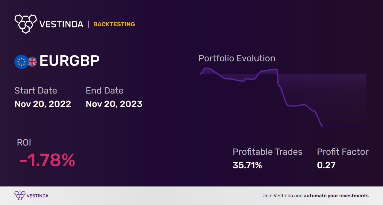 EUR (Euro) AI Trading Bot: Boosting Profits with Smart Automation - Backtesting results
