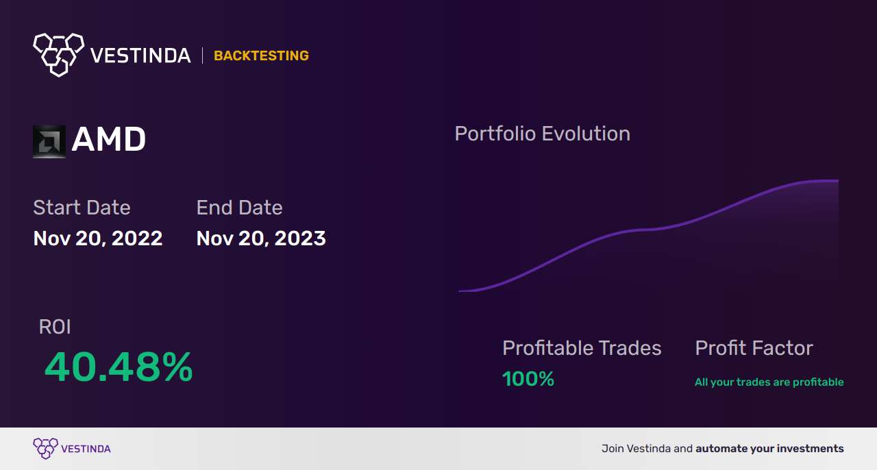 AMD Technical Analysis: Unveiling Advanced Micro Dev's Stock Trends - Backtesting results