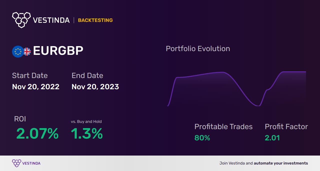 EUR (Euro) AI Trading Bot: Boosting Profits with Smart Automation - Backtesting results