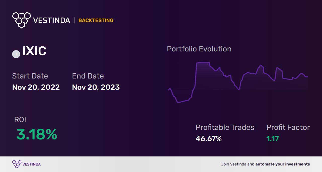 IXIC (Nasdaq Composite) Trading Signals: Effective Strategies for Success - Backtesting results