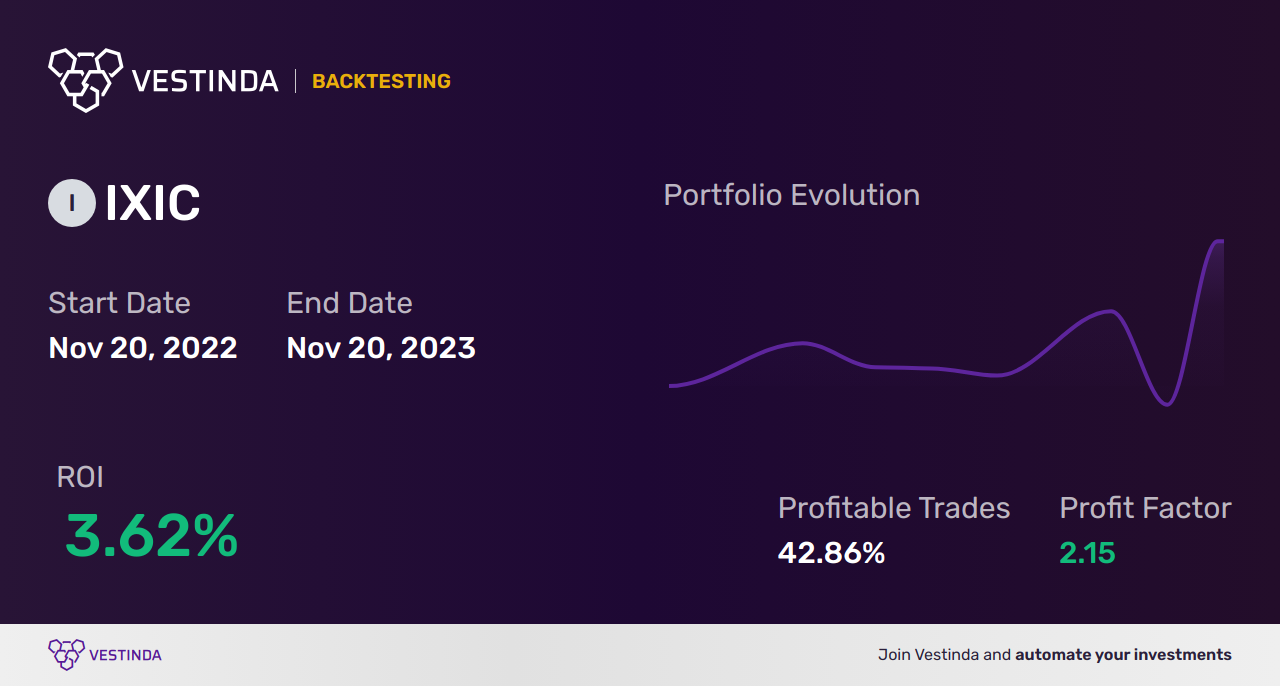 IXIC (Nasdaq Composite) Swing Trading: Techniques for Profitable Trades - Backtesting results