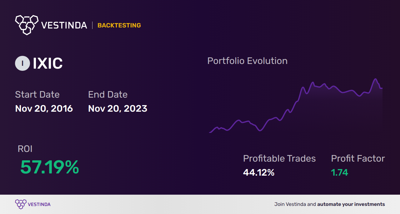 IXIC (Nasdaq Composite) Backtesting: Unlocking Trading Potential - Backtesting results