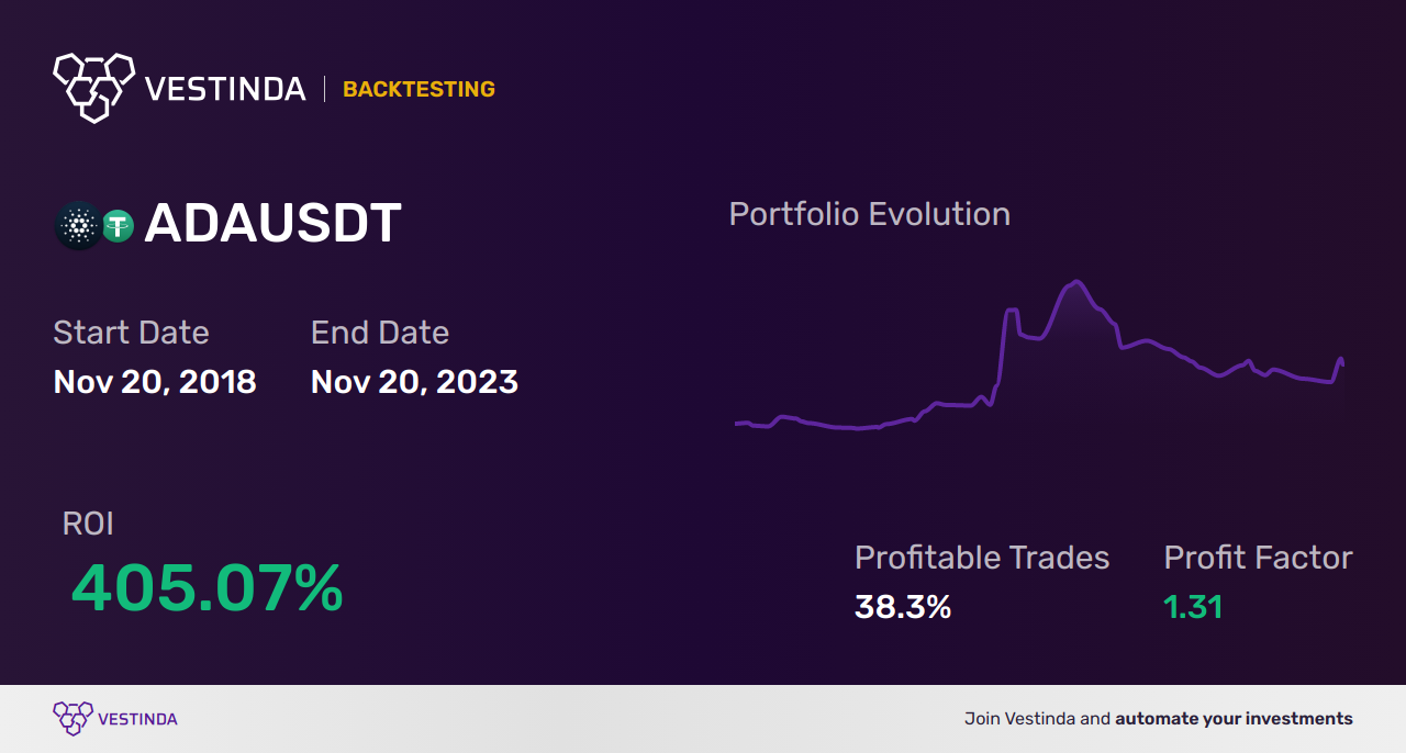 ADA (Cardano) AI Trading Bot: Driving Profitable Investments - Backtesting results