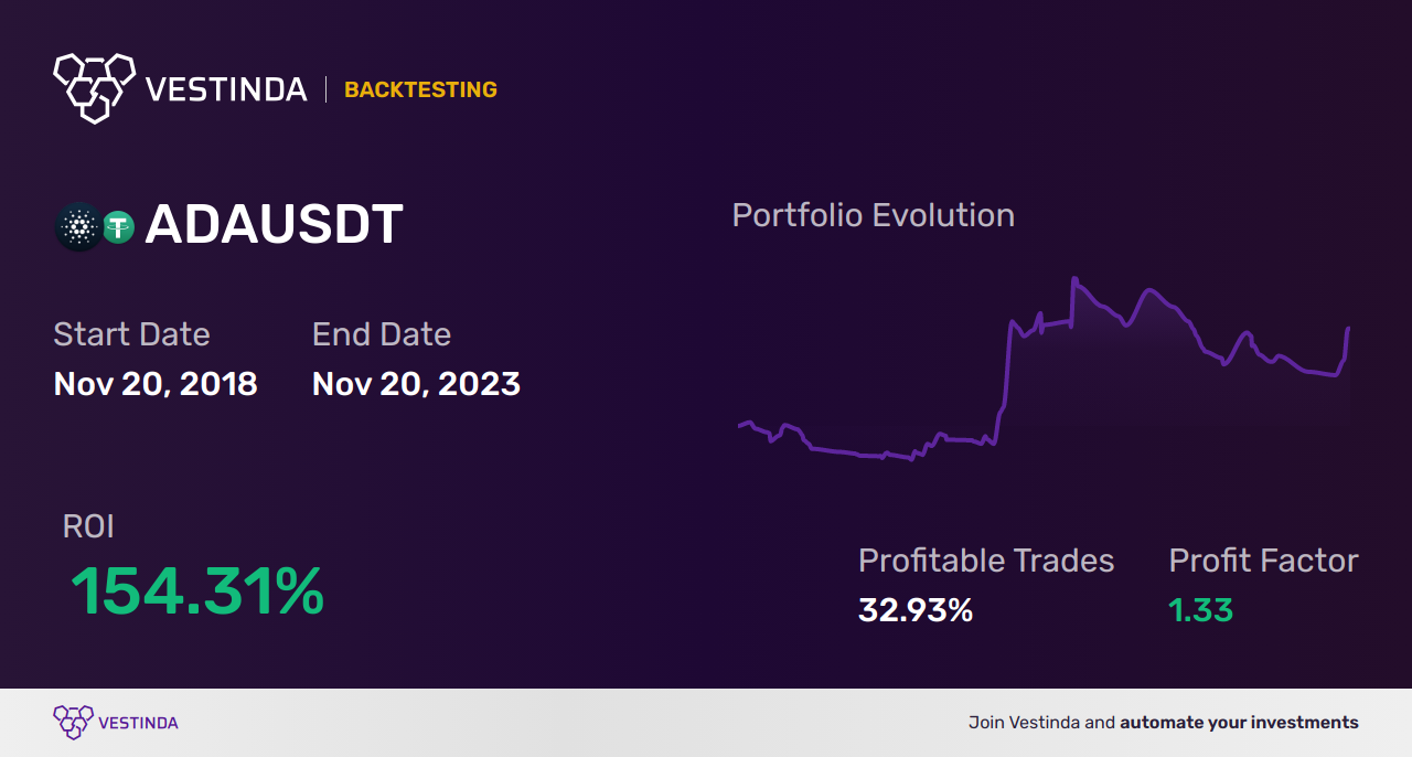 ADA (Cardano) Swing Trading: Strategies & Tips for Success - Backtesting results