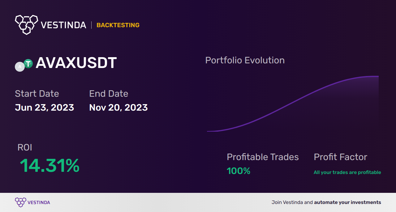 AVAX (Avalanche) Backtesting: Unlocking Optimization Strategies • Vestinda