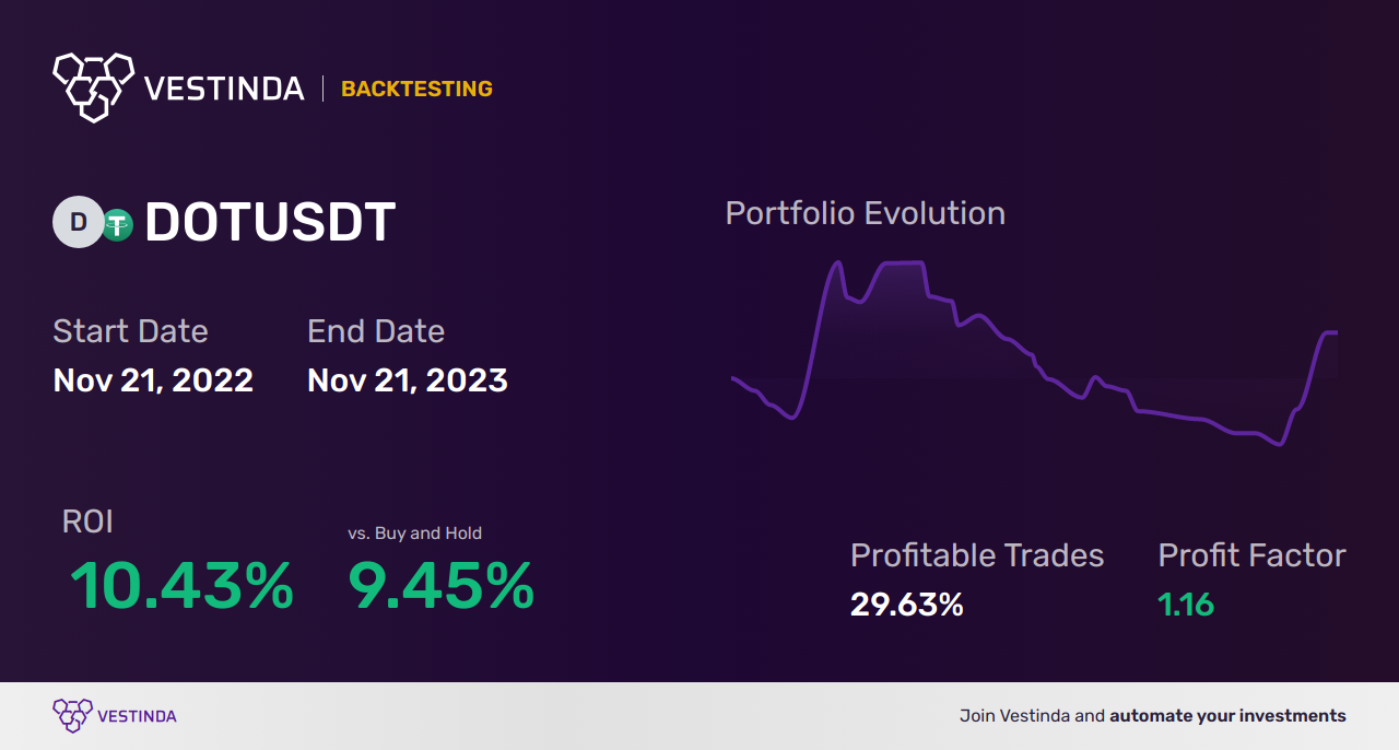 DOT (Polkadot) Golden Cross Trading: A Lucrative Strategy - Backtesting results
