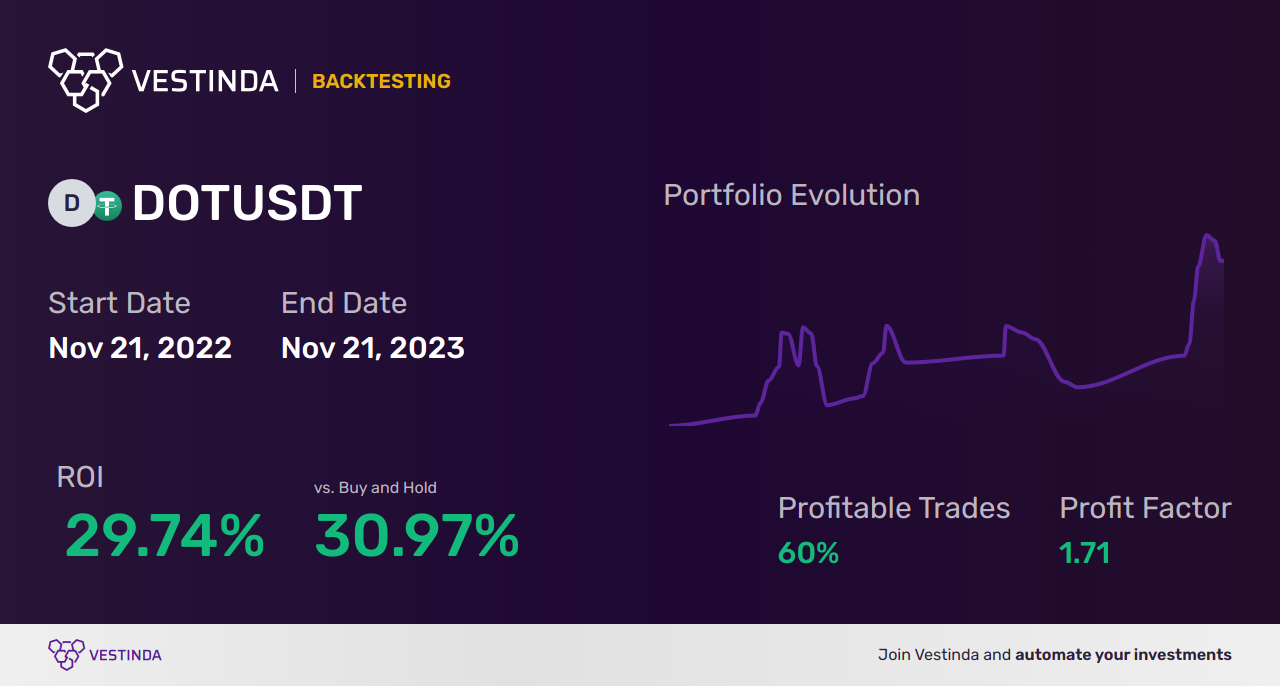 DOT (Polkadot) AI Trading Bot: Revolutionizing Financial Markets - Backtesting results