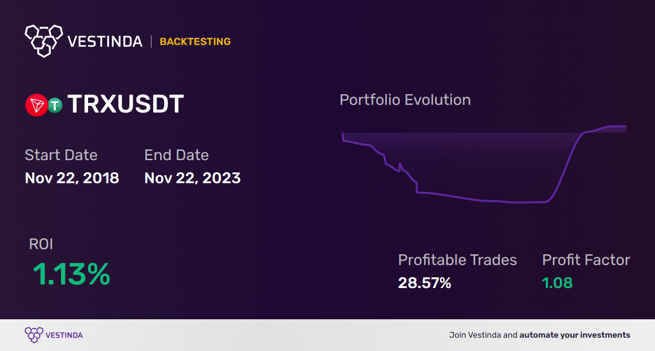 TRX (Tron) Automated Trading Bot: Boost your Earnings! - Backtesting results