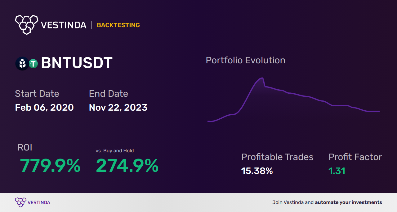 BNT (Bancor) Moving Averages: Effective Trading Strategies - Backtesting results