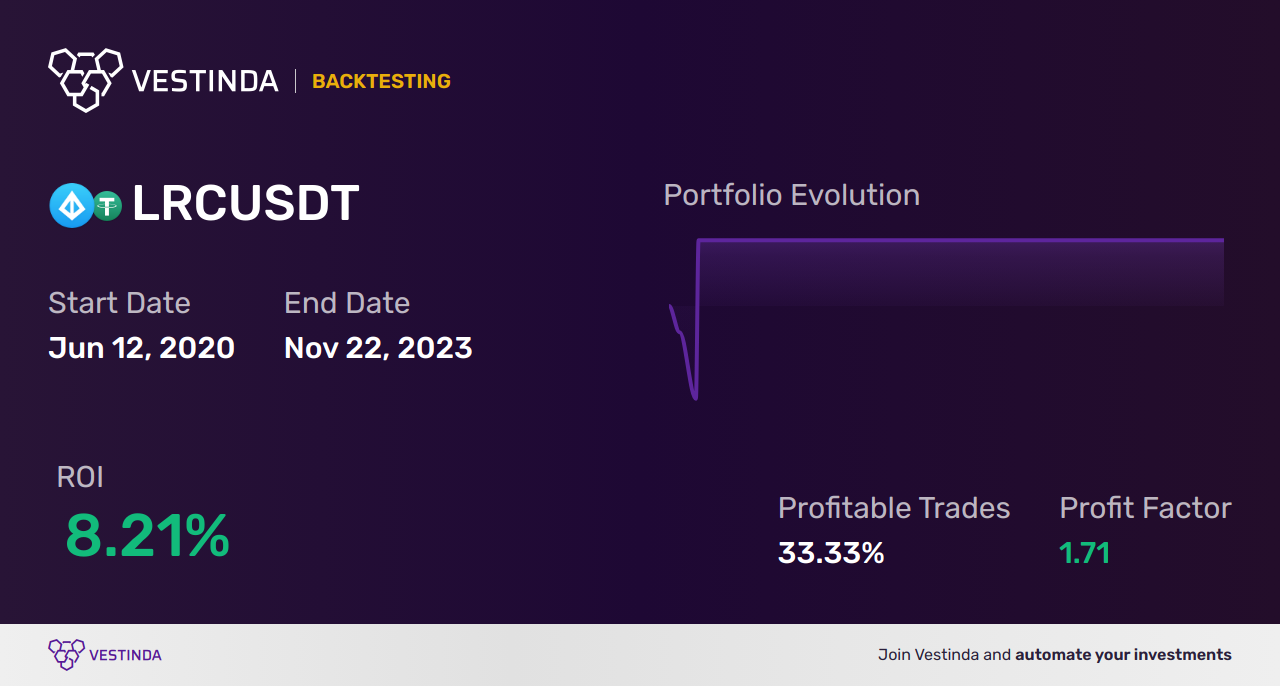 LRC (Loopring) Automated Trading Bot: Boost Your Investment Returns - Backtesting results