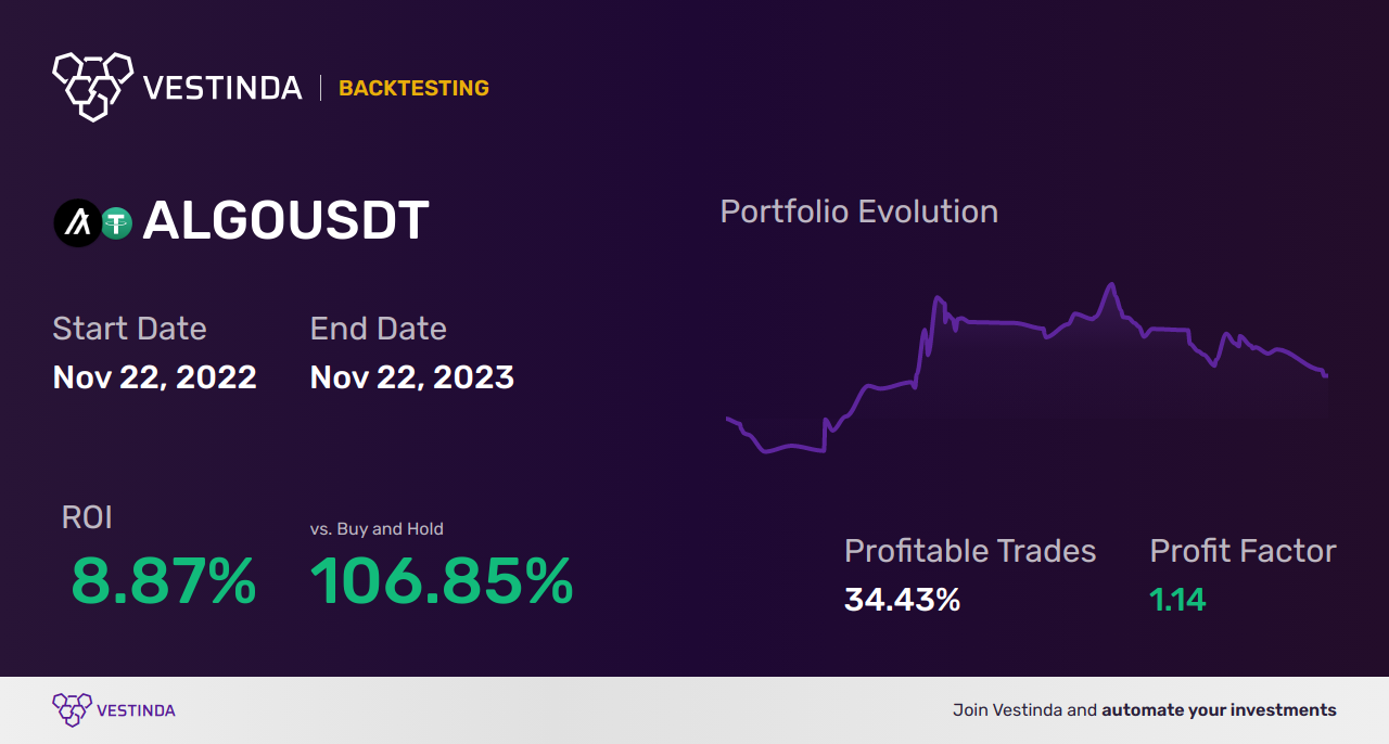 ALGO Golden Cross Trading: Unleashing Algorand's Profit Potential - Backtesting results