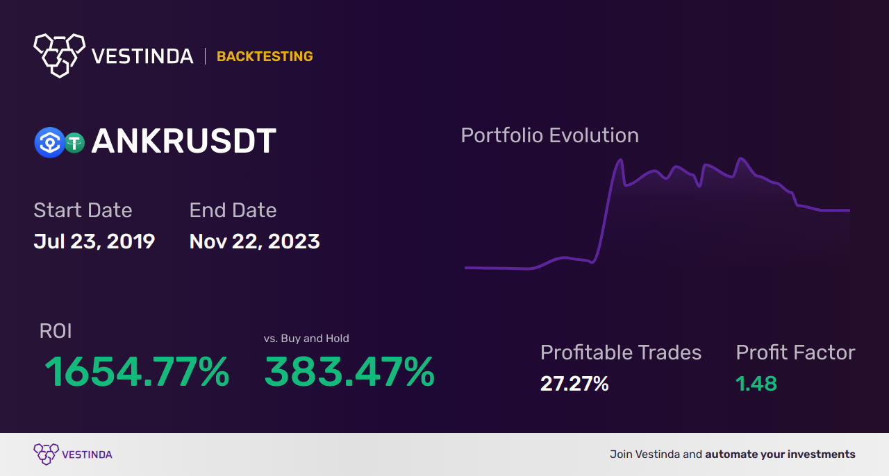 ANKR (Ankr) Golden Cross Trading: A Lucrative Strategy - Backtesting results