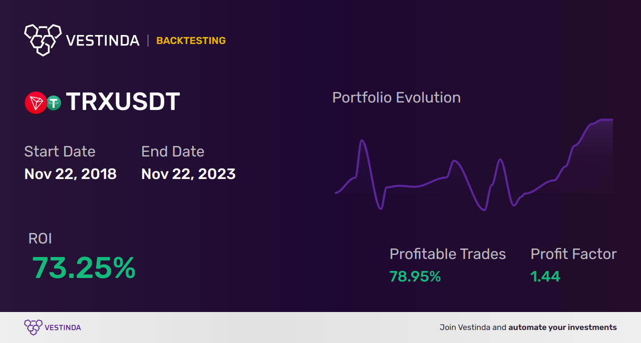 TRX Swing Trading: Mastering Profitable Strategies in Tron - Backtesting results