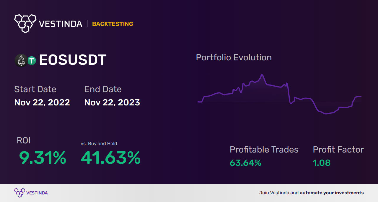 EOS (Eos) AI Trading Bot: Advanced Strategies Unveiled - Backtesting results