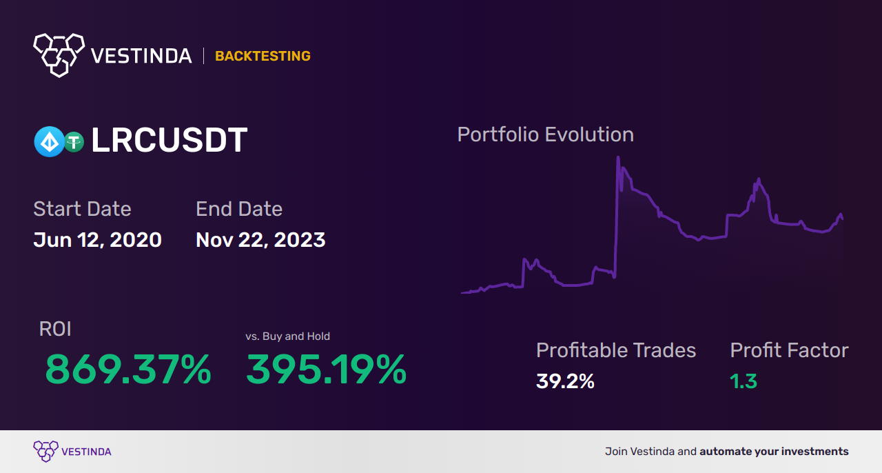 LRC (Loopring) Technical Analysis: Predicting Price Trends and Patterns - Backtesting results