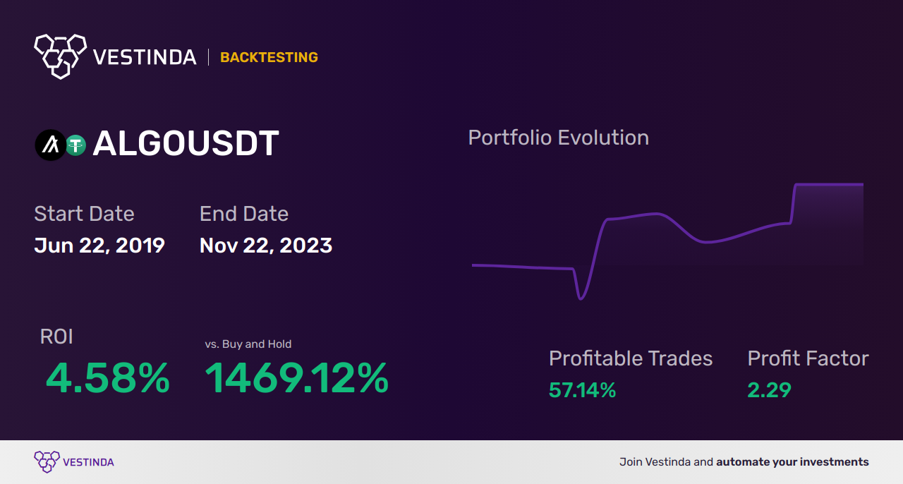 ALGO (Algorand) Trading Signals: Expert Tips for Profitable Trading - Backtesting results