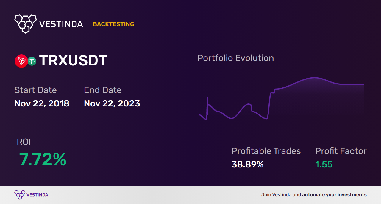 TRX (Tron) Technical Analysis: Price Predictions and Trends - Backtesting results