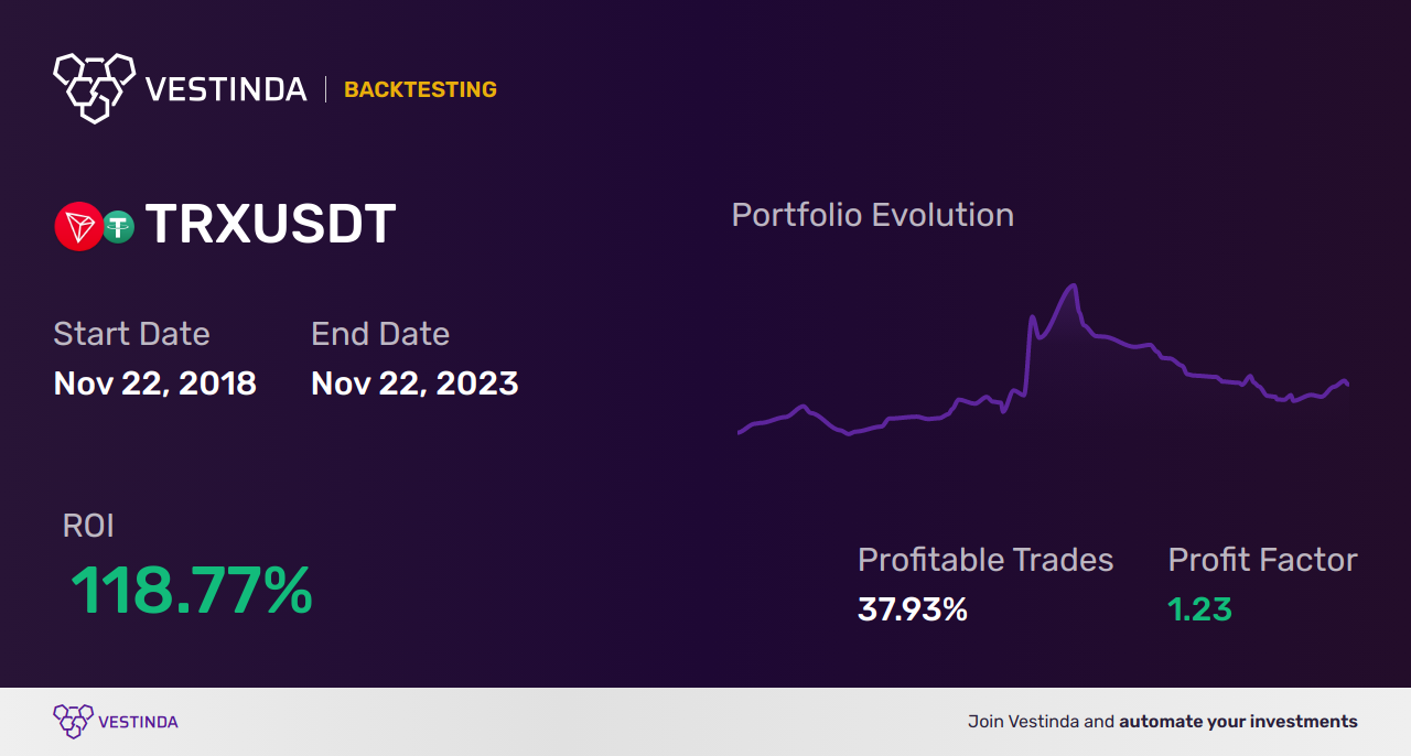 TRX (Tron) Algorithmic Trading: Guide, Strategies & Tips - Backtesting results
