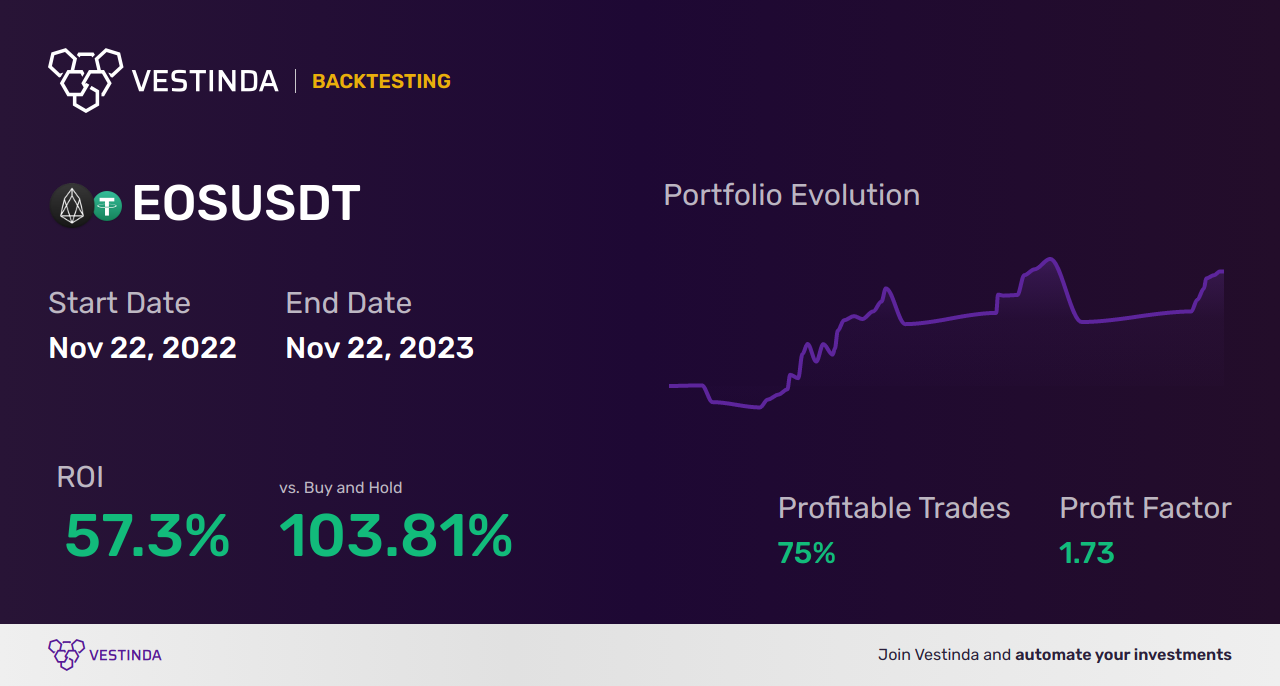EOS (Eos) Day Trading: Strategies, Tips & Insights - Backtesting results