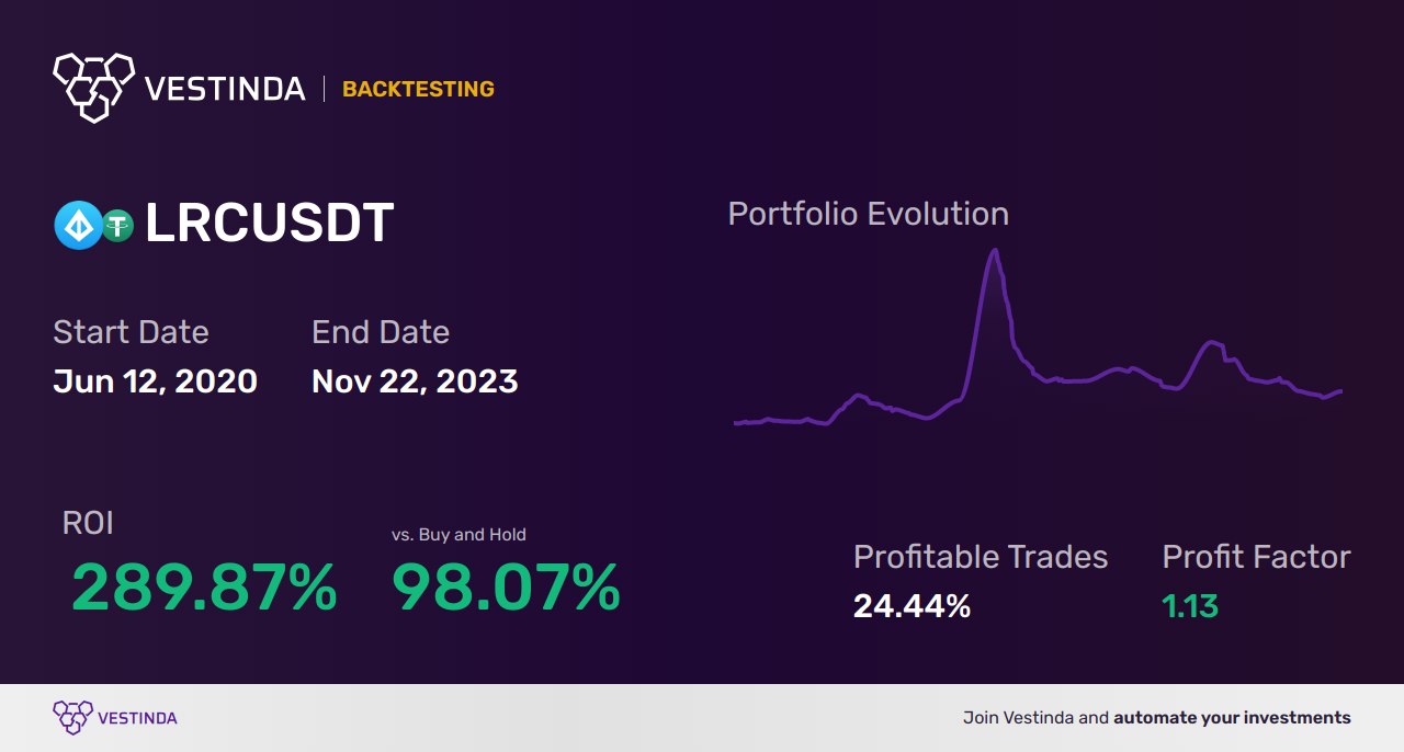 LRC (Loopring) Arbitrage: The Ultimate Guide to Profit - Backtesting results