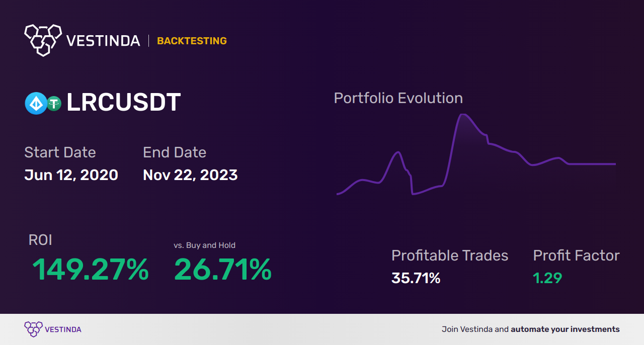 LRC (Loopring) Golden Cross Trading: Ultimate Strategy Guide - Backtesting results
