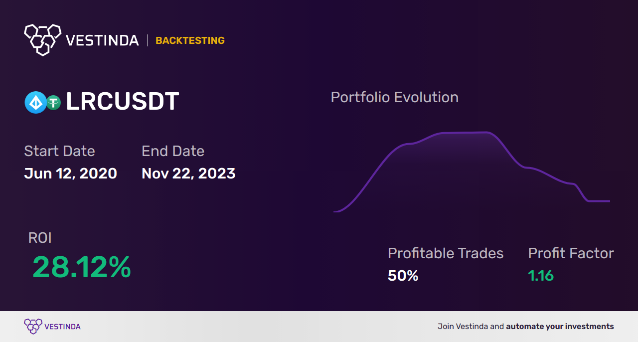 LRC (Loopring) Day Trading: Boost Your Crypto Profits - Backtesting results