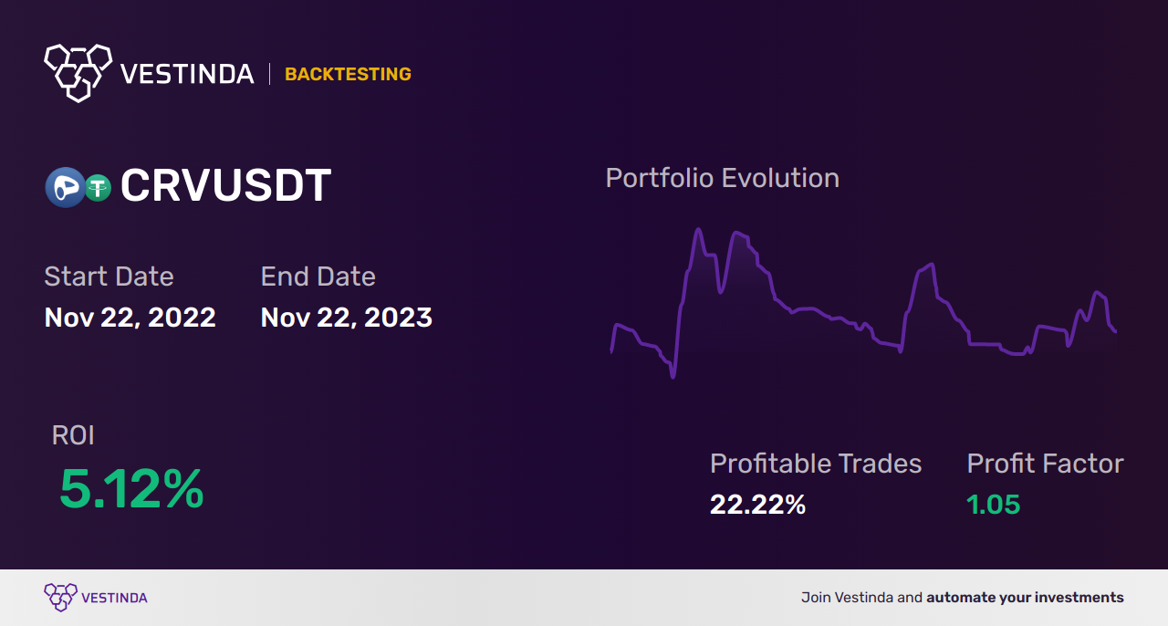 CRV Day Trading: Maximizing Profits with Curve Dao Token - Backtesting results