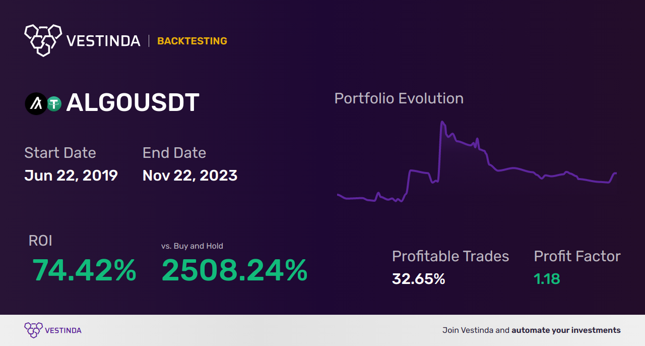ALGO (Algorand) Day Trading: Strategies and Tips - Backtesting results
