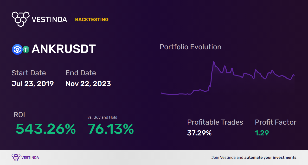 ANKR (Ankr) Trading Bot: Maximize Profits with Smart Automation - Backtesting results