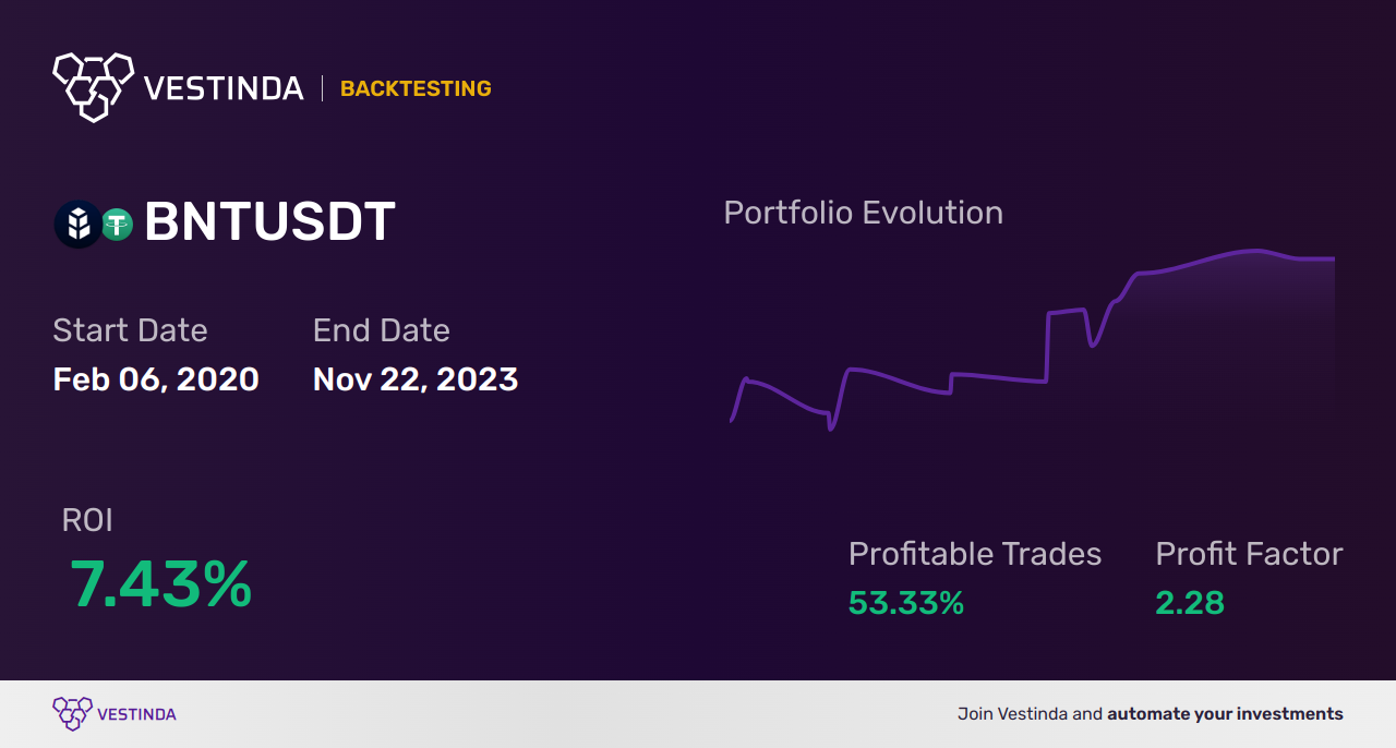 BNT (Bancor) Golden Cross Trading: Unlocking Profit Potential - Backtesting results