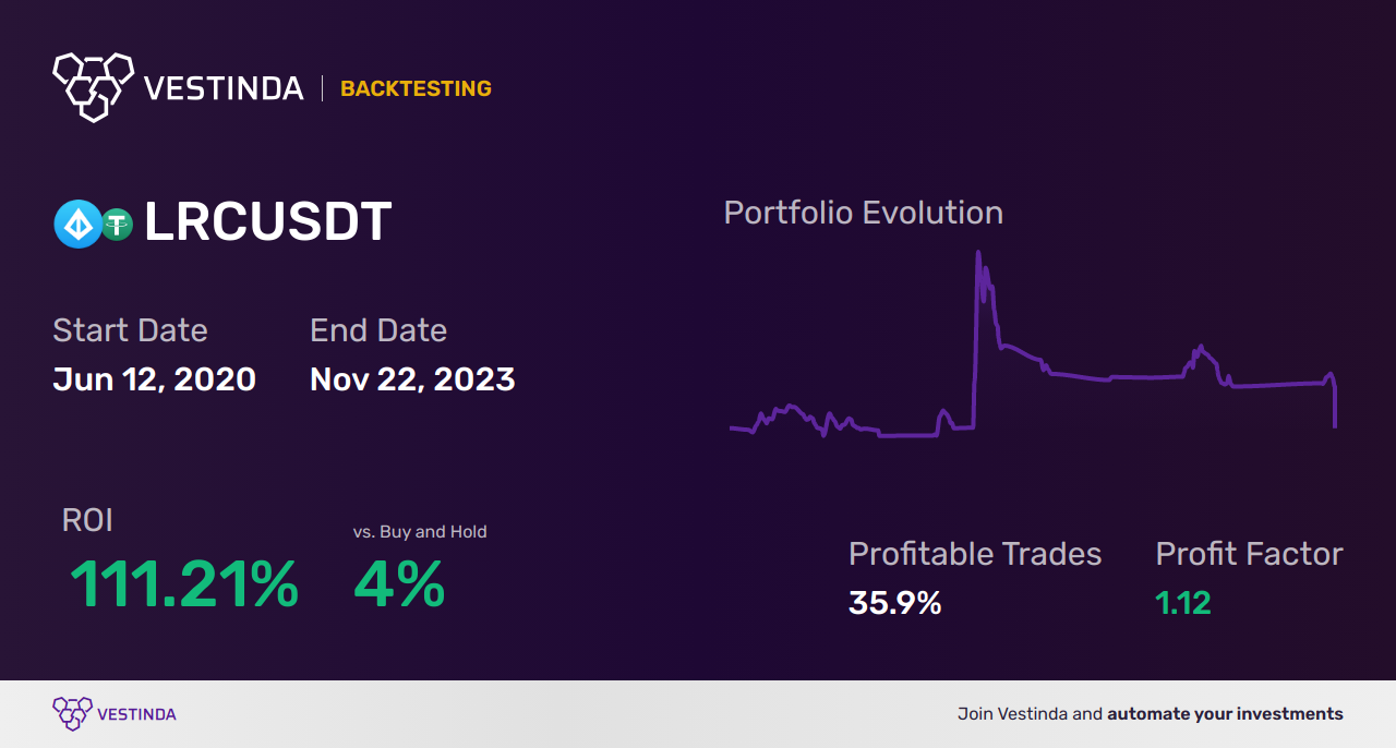 LRC (Loopring) Moving Averages: Winning Trading Strategies - Backtesting results