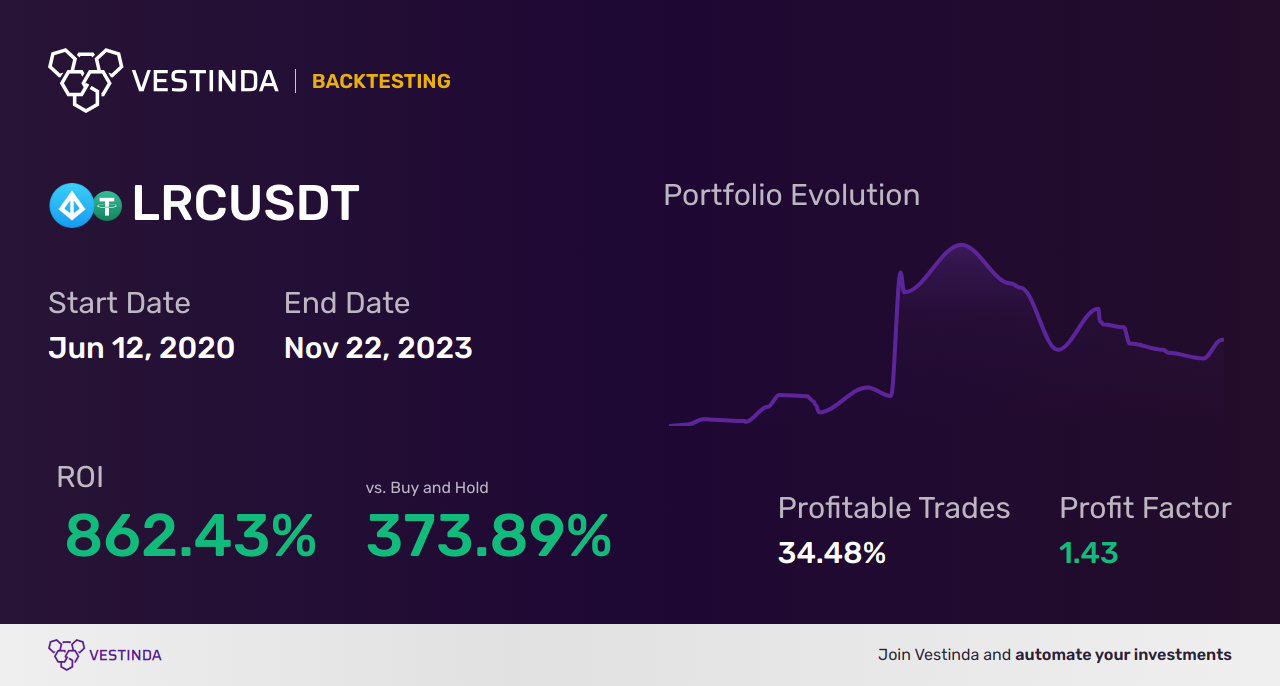 LRC AI Trading Bot: A Game-Changer in Digital Asset Trading - Backtesting results