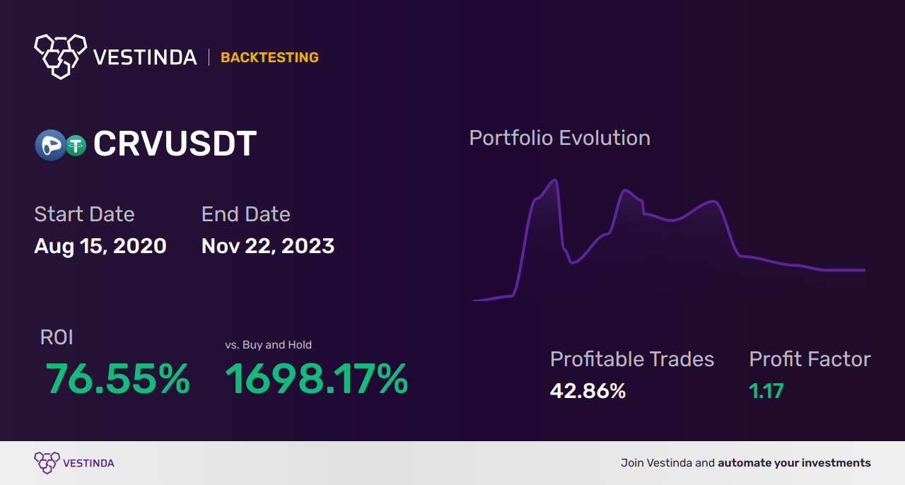 CRV (Curve Dao Token) Golden Cross Trading Strategy: Boosting Profits - Backtesting results