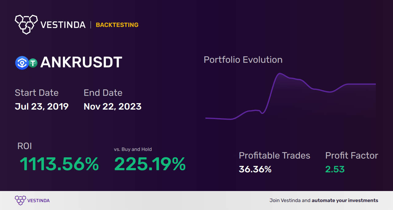 ANKR (Ankr) AI Trading Bot: Revolutionizing the Trading Experience - Backtesting results
