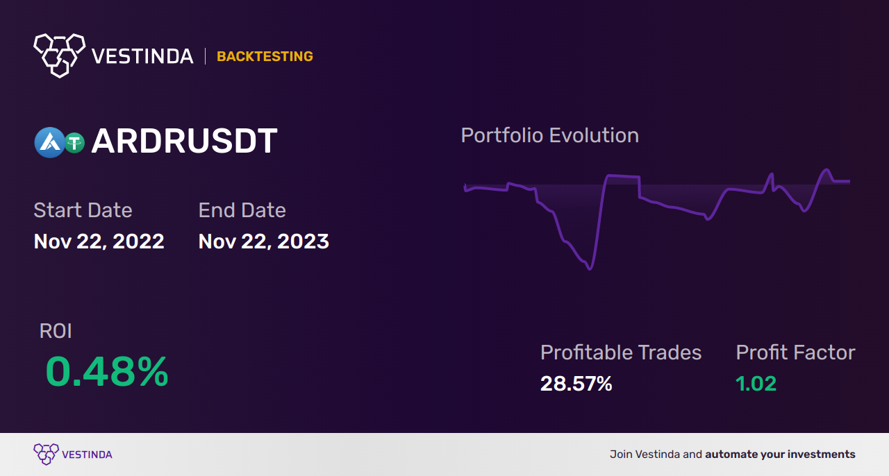 ARDR (Ardor) Trading Bot: Boost Profits with Automated Trades - Backtesting results