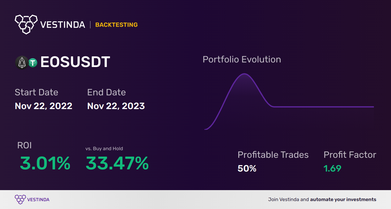EOS (Eos) Trading Signals: Boost Your Crypto Investments - Backtesting results