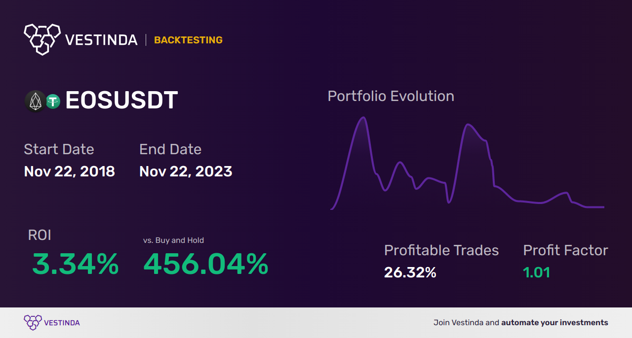 EOS (Eos) Backtesting: Boost Trading Strategies with Data Analysis - Backtesting results